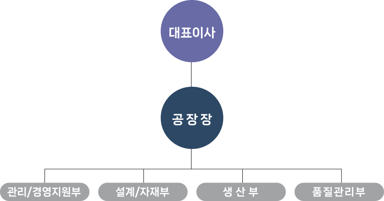 조직도