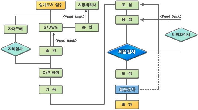 공정과정